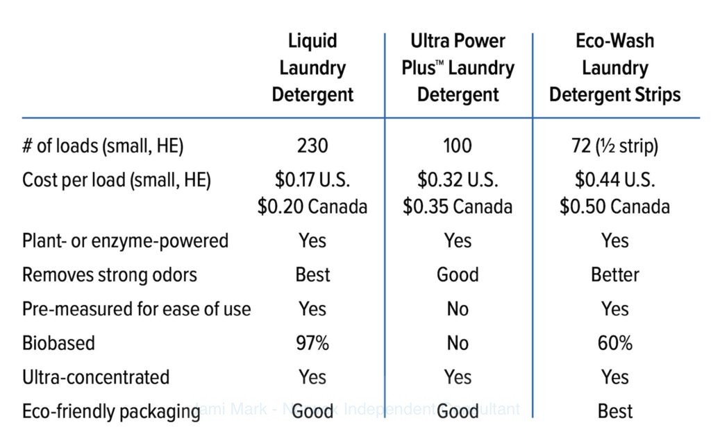 Norwex laundry detergent strip comparison table